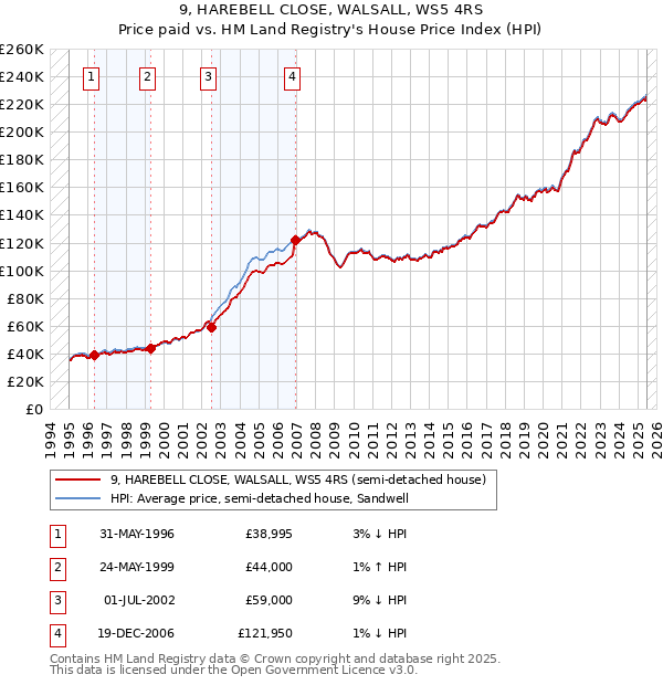 9, HAREBELL CLOSE, WALSALL, WS5 4RS: Price paid vs HM Land Registry's House Price Index