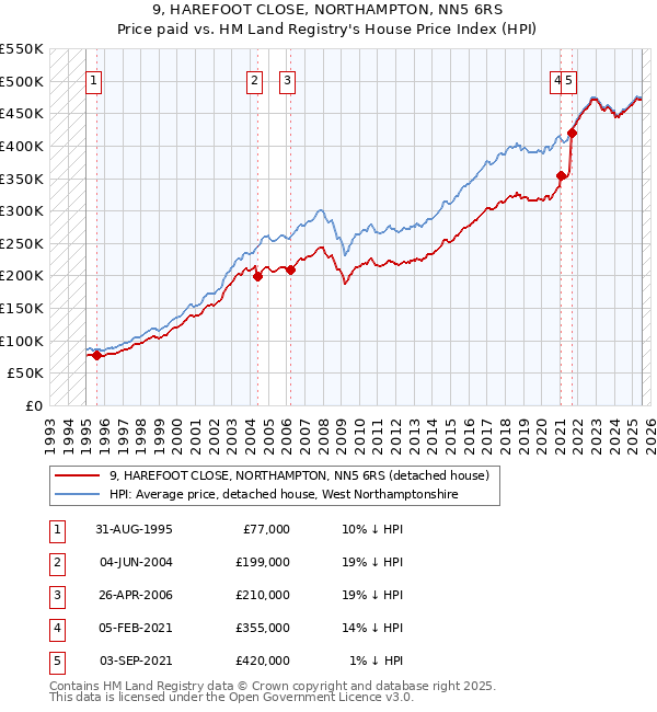 9, HAREFOOT CLOSE, NORTHAMPTON, NN5 6RS: Price paid vs HM Land Registry's House Price Index