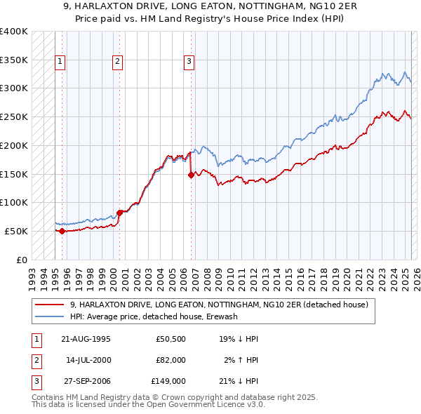 9, HARLAXTON DRIVE, LONG EATON, NOTTINGHAM, NG10 2ER: Price paid vs HM Land Registry's House Price Index