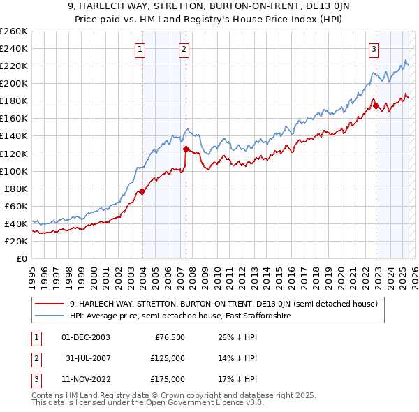 9, HARLECH WAY, STRETTON, BURTON-ON-TRENT, DE13 0JN: Price paid vs HM Land Registry's House Price Index