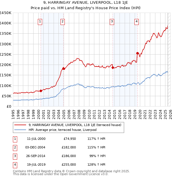 9, HARRINGAY AVENUE, LIVERPOOL, L18 1JE: Price paid vs HM Land Registry's House Price Index