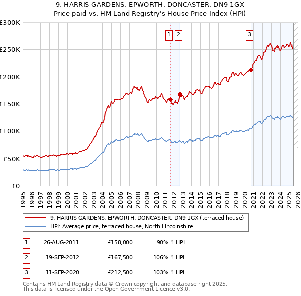 9, HARRIS GARDENS, EPWORTH, DONCASTER, DN9 1GX: Price paid vs HM Land Registry's House Price Index