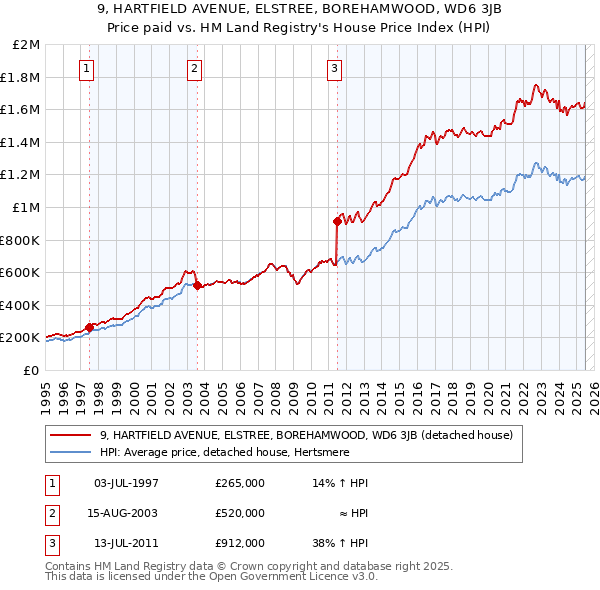 9, HARTFIELD AVENUE, ELSTREE, BOREHAMWOOD, WD6 3JB: Price paid vs HM Land Registry's House Price Index