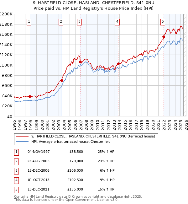 9, HARTFIELD CLOSE, HASLAND, CHESTERFIELD, S41 0NU: Price paid vs HM Land Registry's House Price Index