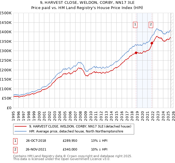 9, HARVEST CLOSE, WELDON, CORBY, NN17 3LE: Price paid vs HM Land Registry's House Price Index