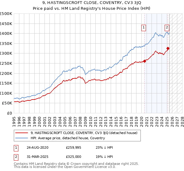 9, HASTINGSCROFT CLOSE, COVENTRY, CV3 3JQ: Price paid vs HM Land Registry's House Price Index