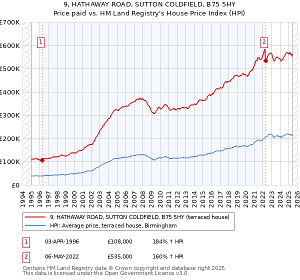 9, HATHAWAY ROAD, SUTTON COLDFIELD, B75 5HY: Price paid vs HM Land Registry's House Price Index