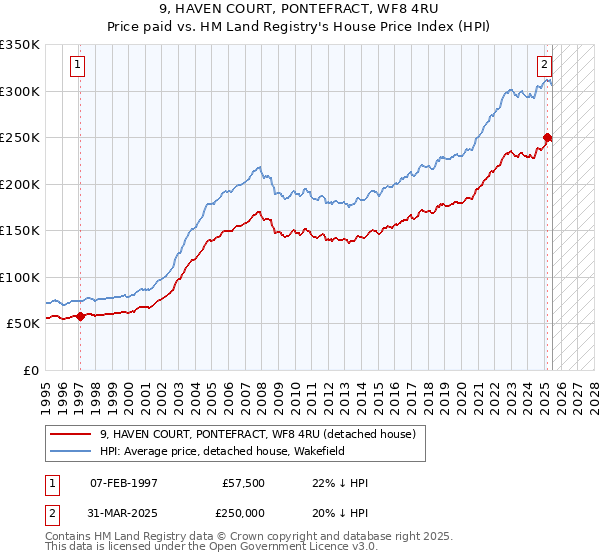 9, HAVEN COURT, PONTEFRACT, WF8 4RU: Price paid vs HM Land Registry's House Price Index