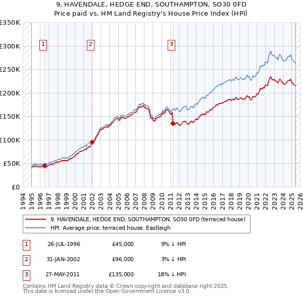 9, HAVENDALE, HEDGE END, SOUTHAMPTON, SO30 0FD: Price paid vs HM Land Registry's House Price Index