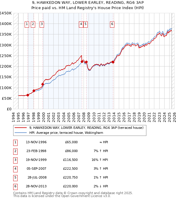 9, HAWKEDON WAY, LOWER EARLEY, READING, RG6 3AP: Price paid vs HM Land Registry's House Price Index