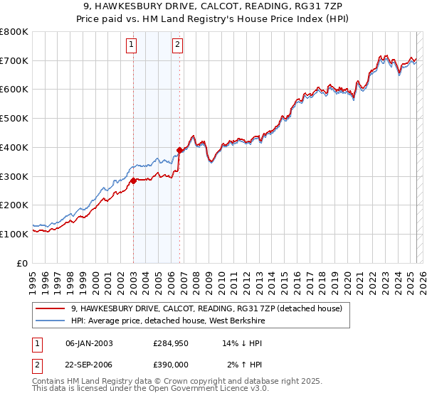 9, HAWKESBURY DRIVE, CALCOT, READING, RG31 7ZP: Price paid vs HM Land Registry's House Price Index