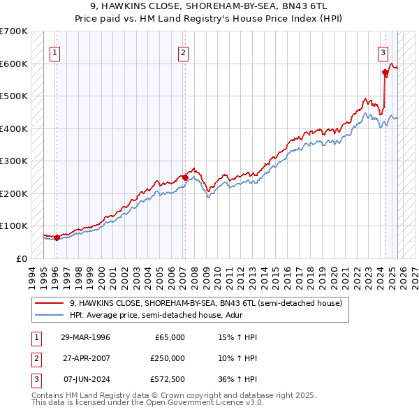 9, HAWKINS CLOSE, SHOREHAM-BY-SEA, BN43 6TL: Price paid vs HM Land Registry's House Price Index