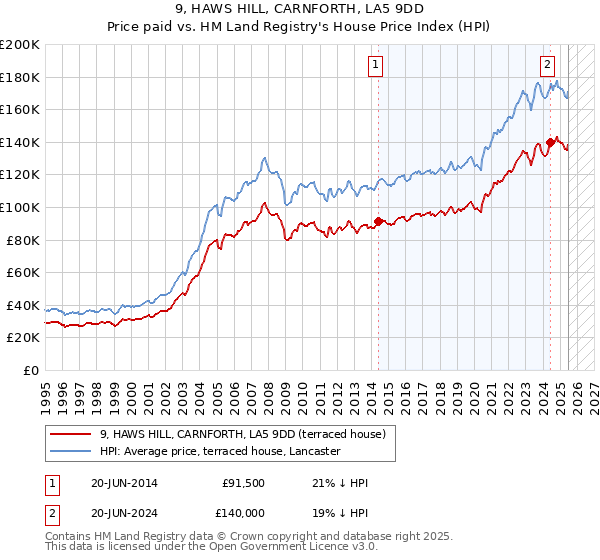 9, HAWS HILL, CARNFORTH, LA5 9DD: Price paid vs HM Land Registry's House Price Index