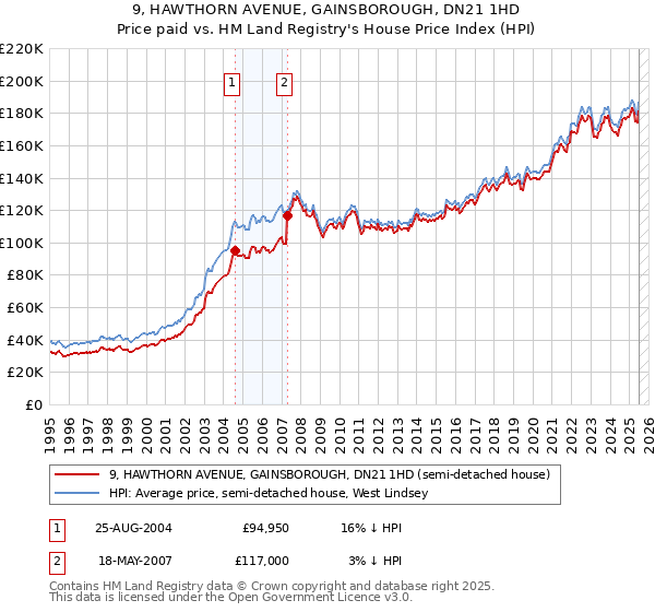 9, HAWTHORN AVENUE, GAINSBOROUGH, DN21 1HD: Price paid vs HM Land Registry's House Price Index