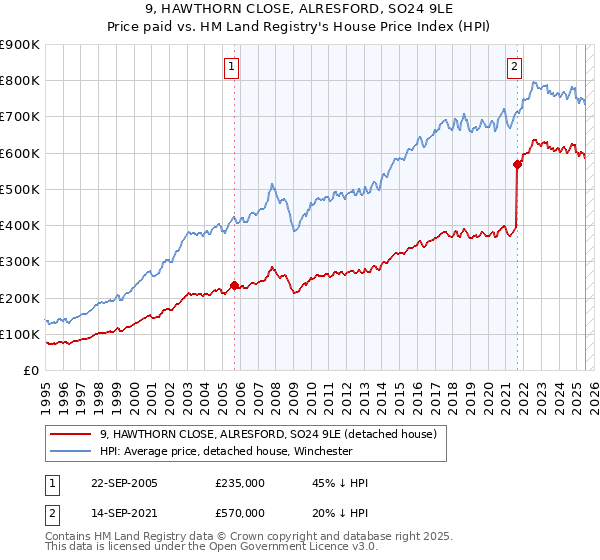 9, HAWTHORN CLOSE, ALRESFORD, SO24 9LE: Price paid vs HM Land Registry's House Price Index