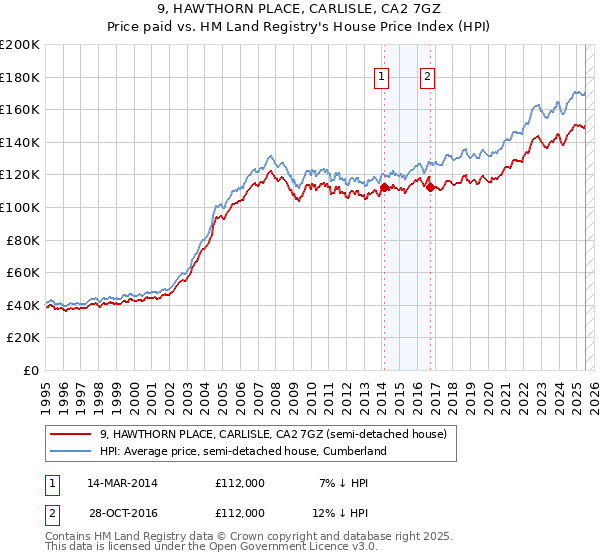 9, HAWTHORN PLACE, CARLISLE, CA2 7GZ: Price paid vs HM Land Registry's House Price Index