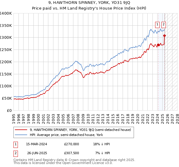 9, HAWTHORN SPINNEY, YORK, YO31 9JQ: Price paid vs HM Land Registry's House Price Index