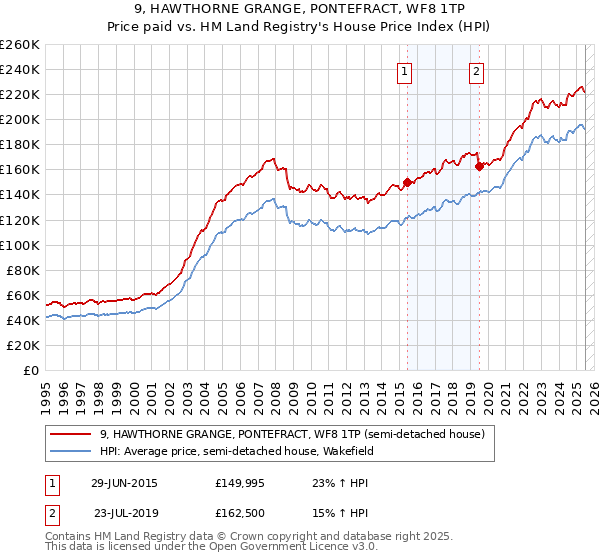 9, HAWTHORNE GRANGE, PONTEFRACT, WF8 1TP: Price paid vs HM Land Registry's House Price Index