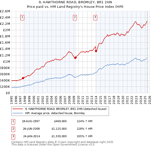 9, HAWTHORNE ROAD, BROMLEY, BR1 2HN: Price paid vs HM Land Registry's House Price Index