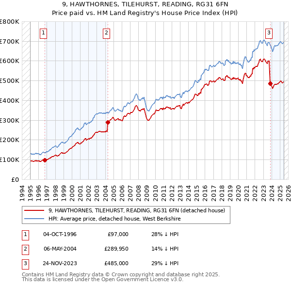 9, HAWTHORNES, TILEHURST, READING, RG31 6FN: Price paid vs HM Land Registry's House Price Index