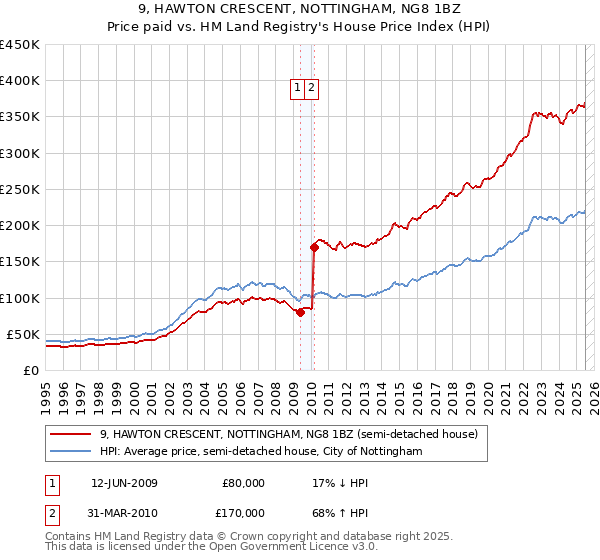 9, HAWTON CRESCENT, NOTTINGHAM, NG8 1BZ: Price paid vs HM Land Registry's House Price Index
