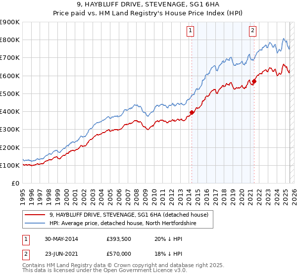 9, HAYBLUFF DRIVE, STEVENAGE, SG1 6HA: Price paid vs HM Land Registry's House Price Index
