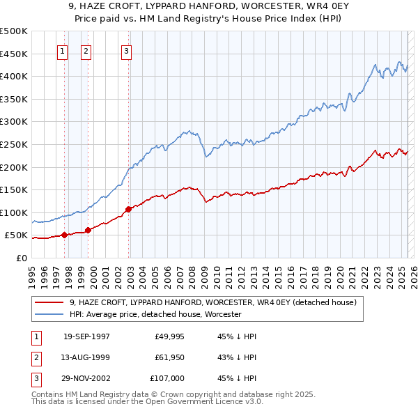 9, HAZE CROFT, LYPPARD HANFORD, WORCESTER, WR4 0EY: Price paid vs HM Land Registry's House Price Index
