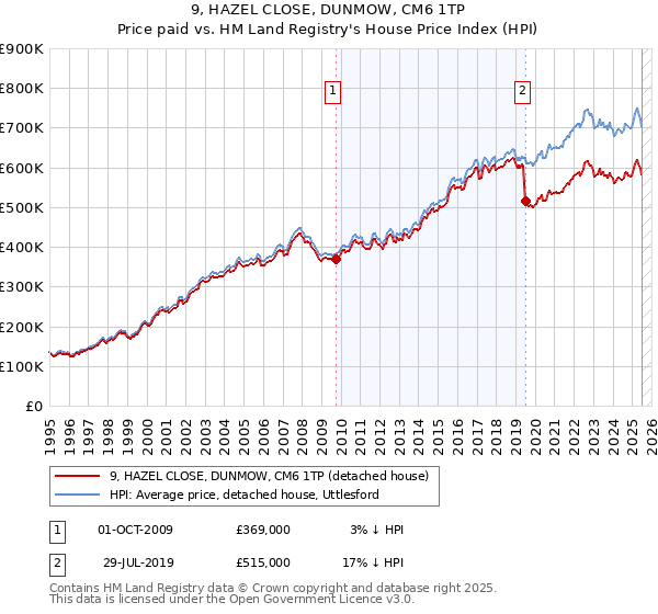 9, HAZEL CLOSE, DUNMOW, CM6 1TP: Price paid vs HM Land Registry's House Price Index