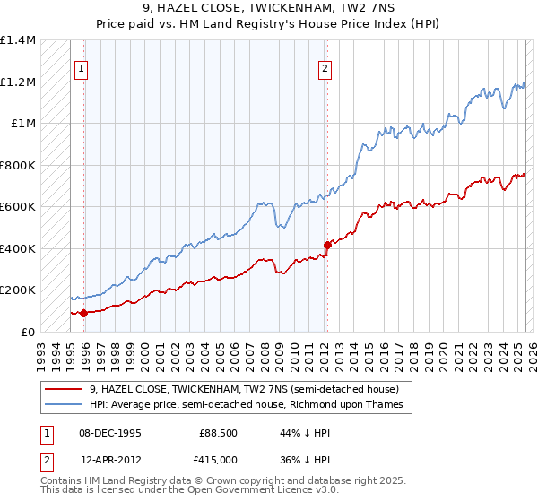 9, HAZEL CLOSE, TWICKENHAM, TW2 7NS: Price paid vs HM Land Registry's House Price Index