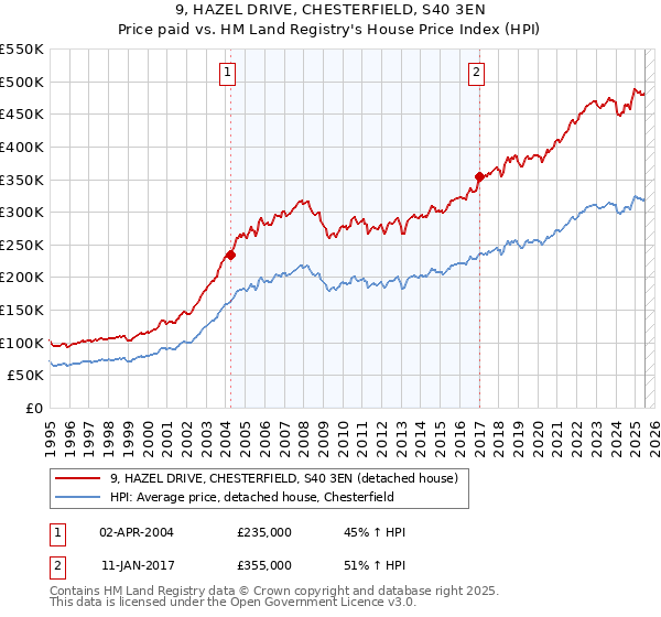 9, HAZEL DRIVE, CHESTERFIELD, S40 3EN: Price paid vs HM Land Registry's House Price Index