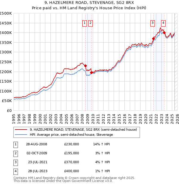 9, HAZELMERE ROAD, STEVENAGE, SG2 8RX: Price paid vs HM Land Registry's House Price Index