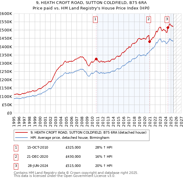 9, HEATH CROFT ROAD, SUTTON COLDFIELD, B75 6RA: Price paid vs HM Land Registry's House Price Index
