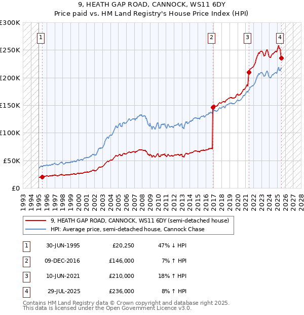 9, HEATH GAP ROAD, CANNOCK, WS11 6DY: Price paid vs HM Land Registry's House Price Index