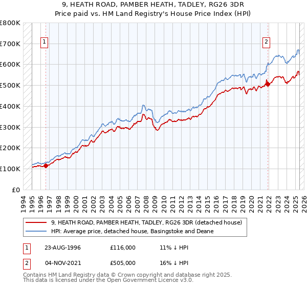 9, HEATH ROAD, PAMBER HEATH, TADLEY, RG26 3DR: Price paid vs HM Land Registry's House Price Index
