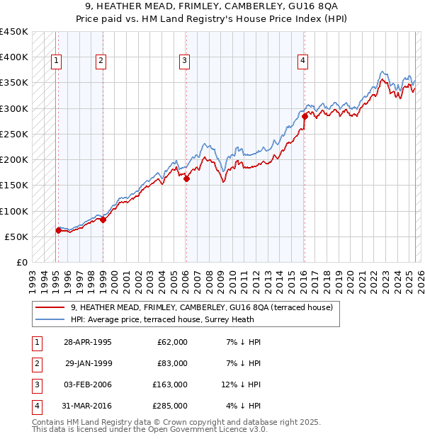 9, HEATHER MEAD, FRIMLEY, CAMBERLEY, GU16 8QA: Price paid vs HM Land Registry's House Price Index
