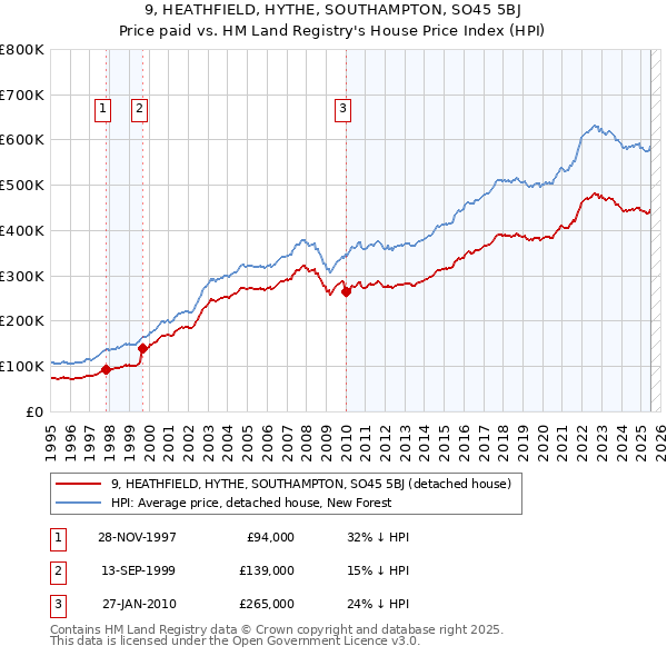 9, HEATHFIELD, HYTHE, SOUTHAMPTON, SO45 5BJ: Price paid vs HM Land Registry's House Price Index