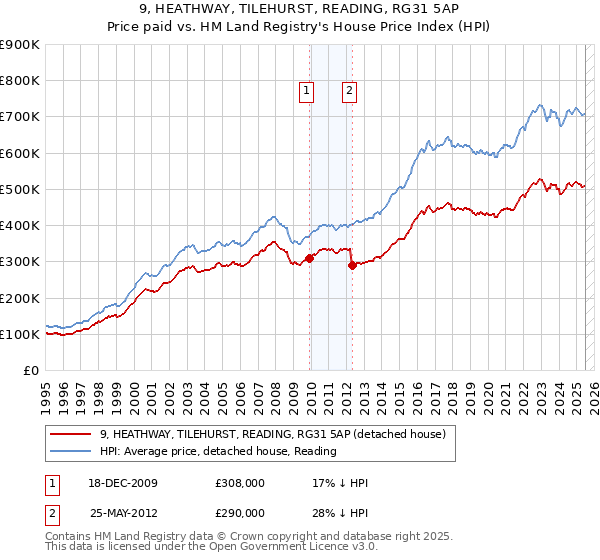 9, HEATHWAY, TILEHURST, READING, RG31 5AP: Price paid vs HM Land Registry's House Price Index