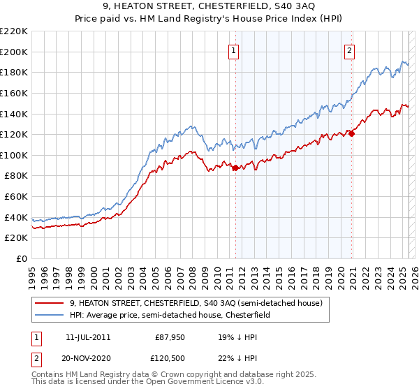 9, HEATON STREET, CHESTERFIELD, S40 3AQ: Price paid vs HM Land Registry's House Price Index
