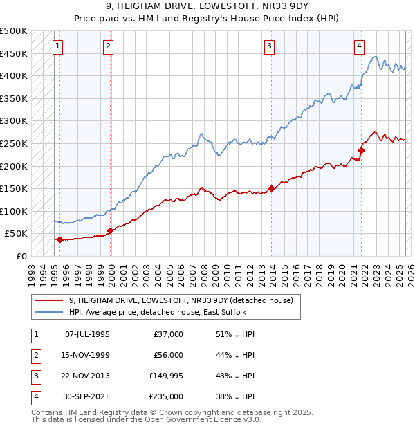 9, HEIGHAM DRIVE, LOWESTOFT, NR33 9DY: Price paid vs HM Land Registry's House Price Index