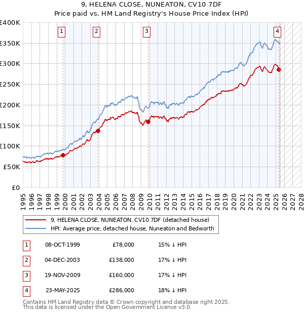 9, HELENA CLOSE, NUNEATON, CV10 7DF: Price paid vs HM Land Registry's House Price Index