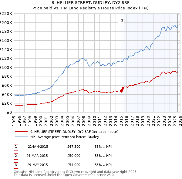 9, HELLIER STREET, DUDLEY, DY2 8RF: Price paid vs HM Land Registry's House Price Index