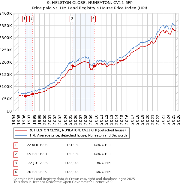 9, HELSTON CLOSE, NUNEATON, CV11 6FP: Price paid vs HM Land Registry's House Price Index