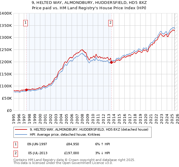 9, HELTED WAY, ALMONDBURY, HUDDERSFIELD, HD5 8XZ: Price paid vs HM Land Registry's House Price Index