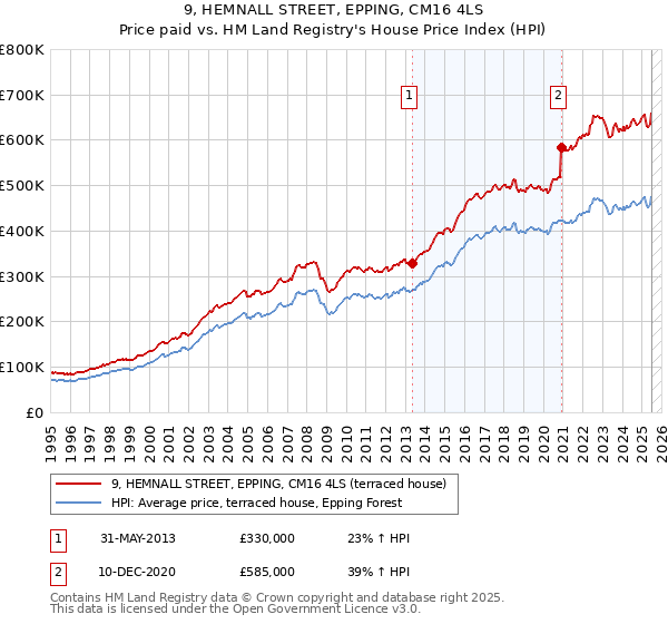 9, HEMNALL STREET, EPPING, CM16 4LS: Price paid vs HM Land Registry's House Price Index