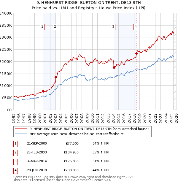9, HENHURST RIDGE, BURTON-ON-TRENT, DE13 9TH: Price paid vs HM Land Registry's House Price Index