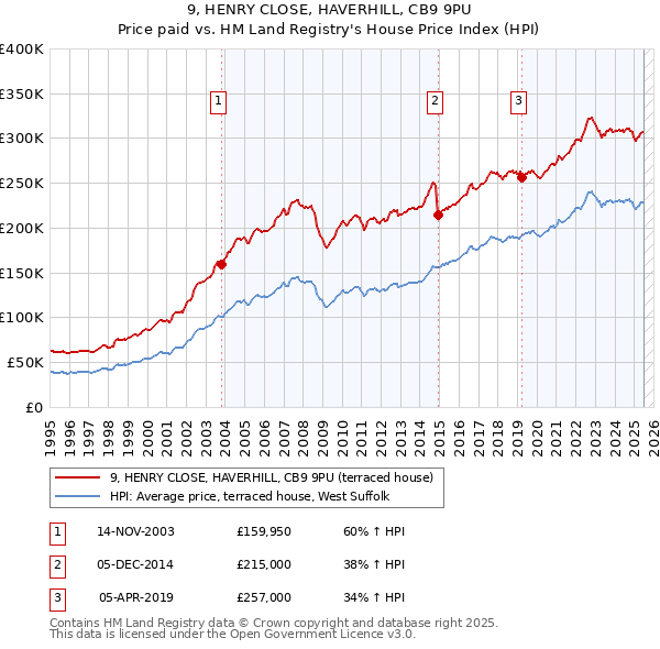9, HENRY CLOSE, HAVERHILL, CB9 9PU: Price paid vs HM Land Registry's House Price Index