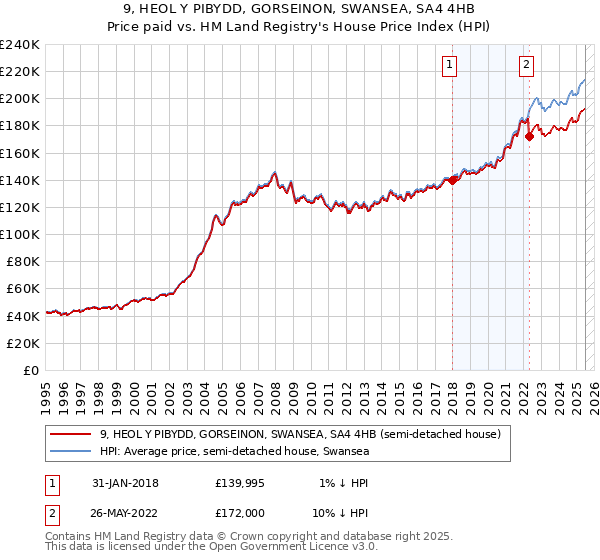 9, HEOL Y PIBYDD, GORSEINON, SWANSEA, SA4 4HB: Price paid vs HM Land Registry's House Price Index