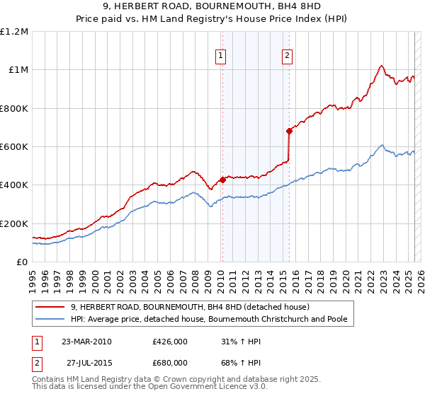 9, HERBERT ROAD, BOURNEMOUTH, BH4 8HD: Price paid vs HM Land Registry's House Price Index