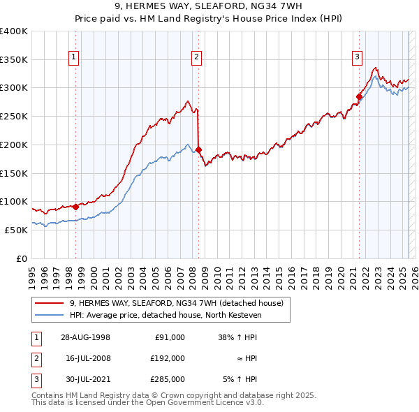 9, HERMES WAY, SLEAFORD, NG34 7WH: Price paid vs HM Land Registry's House Price Index