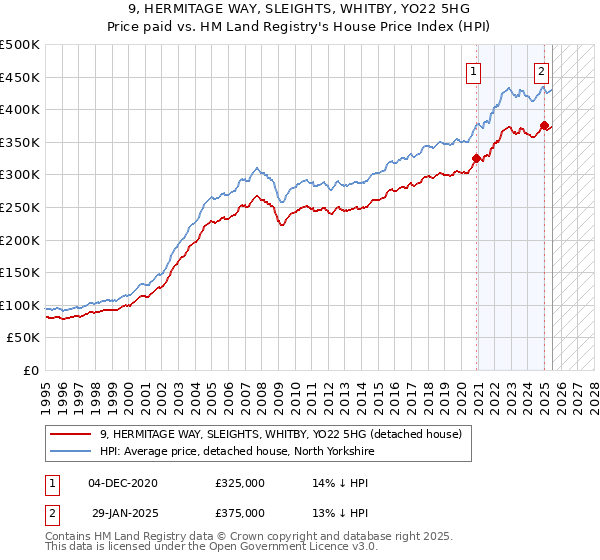 9, HERMITAGE WAY, SLEIGHTS, WHITBY, YO22 5HG: Price paid vs HM Land Registry's House Price Index